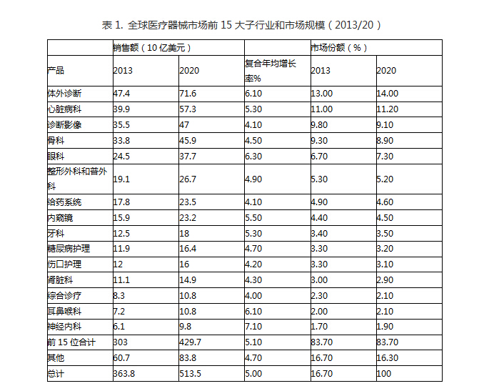 全球医疗器械市场前15大子行业市场规模